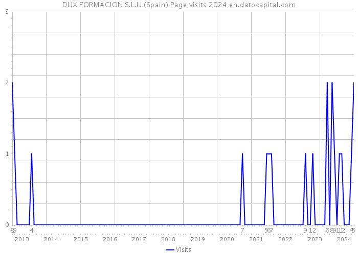 DUX FORMACION S.L.U (Spain) Page visits 2024 