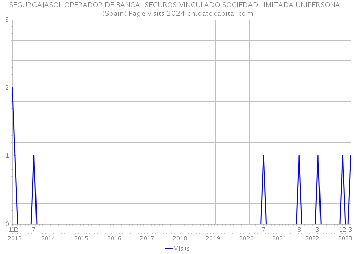 SEGURCAJASOL OPERADOR DE BANCA-SEGUROS VINCULADO SOCIEDAD LIMITADA UNIPERSONAL (Spain) Page visits 2024 