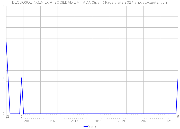 DEQUOSOL INGENIERIA, SOCIEDAD LIMITADA (Spain) Page visits 2024 