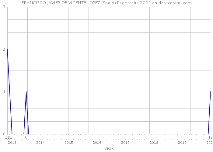 FRANCISCO JAVIER DE VICENTE LOPEZ (Spain) Page visits 2024 