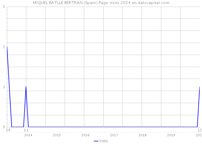 MIQUEL BATLLE BERTRAN (Spain) Page visits 2024 