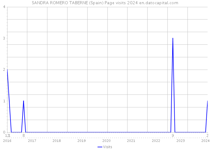 SANDRA ROMERO TABERNE (Spain) Page visits 2024 