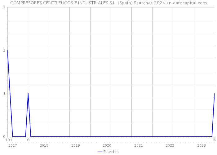 COMPRESORES CENTRIFUGOS E INDUSTRIALES S.L. (Spain) Searches 2024 