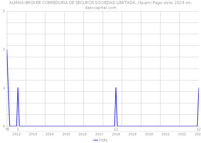 ALMAN-BROKER CORREDURIA DE SEGUROS SOCIEDAD LIMITADA. (Spain) Page visits 2024 