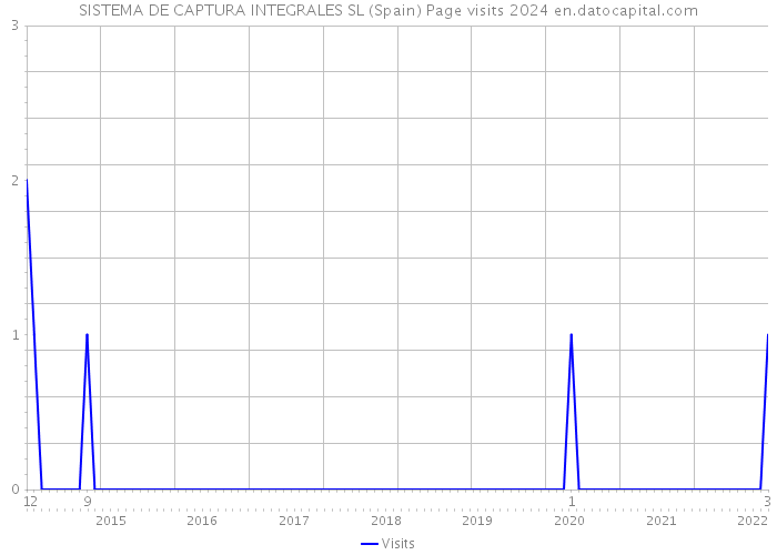 SISTEMA DE CAPTURA INTEGRALES SL (Spain) Page visits 2024 