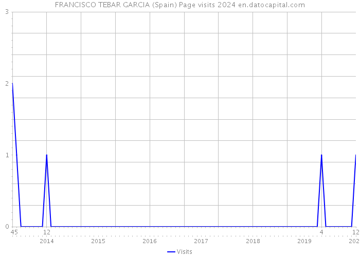 FRANCISCO TEBAR GARCIA (Spain) Page visits 2024 