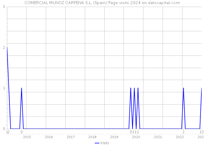 COMERCIAL MUNOZ CARPENA S.L. (Spain) Page visits 2024 