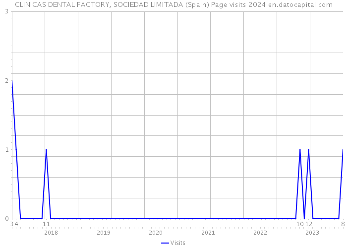 CLINICAS DENTAL FACTORY, SOCIEDAD LIMITADA (Spain) Page visits 2024 