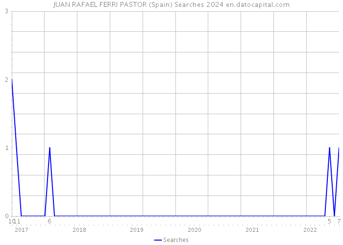 JUAN RAFAEL FERRI PASTOR (Spain) Searches 2024 