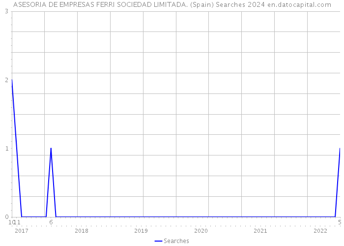 ASESORIA DE EMPRESAS FERRI SOCIEDAD LIMITADA. (Spain) Searches 2024 