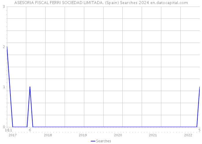 ASESORIA FISCAL FERRI SOCIEDAD LIMITADA. (Spain) Searches 2024 