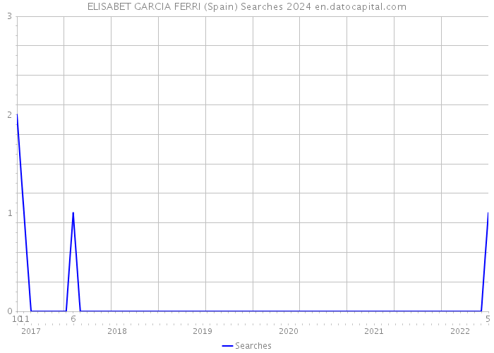ELISABET GARCIA FERRI (Spain) Searches 2024 