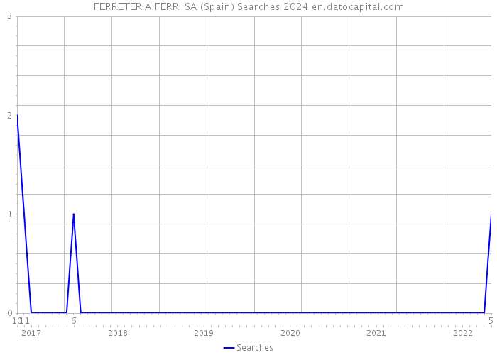 FERRETERIA FERRI SA (Spain) Searches 2024 