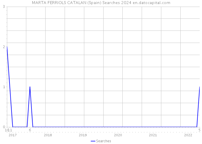 MARTA FERRIOLS CATALAN (Spain) Searches 2024 