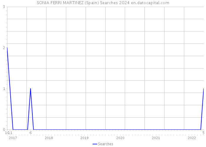 SONIA FERRI MARTINEZ (Spain) Searches 2024 