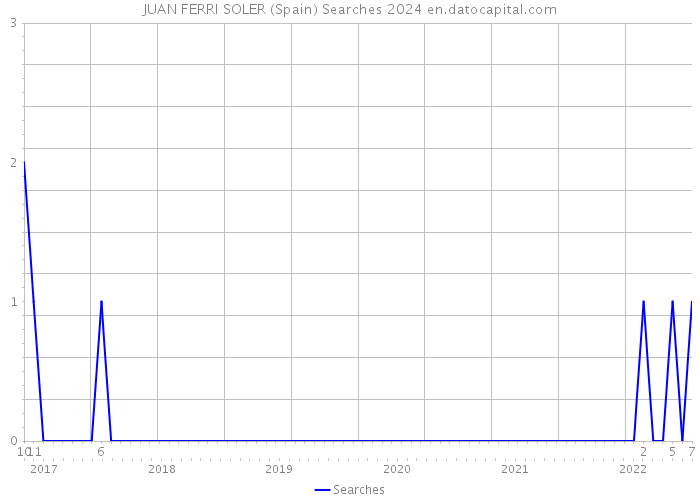 JUAN FERRI SOLER (Spain) Searches 2024 