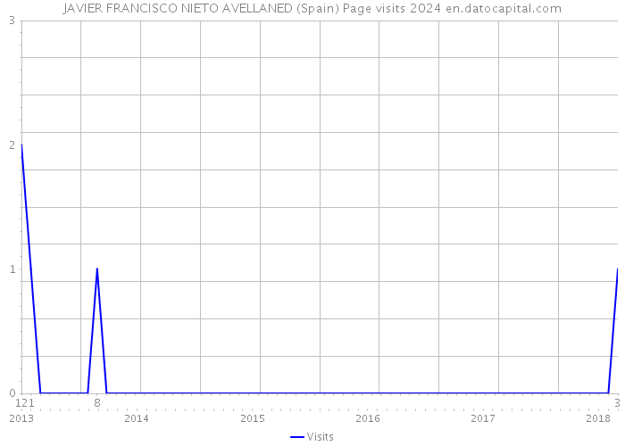 JAVIER FRANCISCO NIETO AVELLANED (Spain) Page visits 2024 