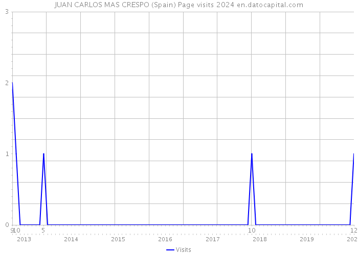 JUAN CARLOS MAS CRESPO (Spain) Page visits 2024 