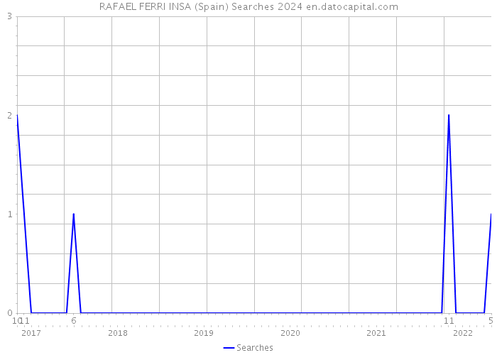 RAFAEL FERRI INSA (Spain) Searches 2024 