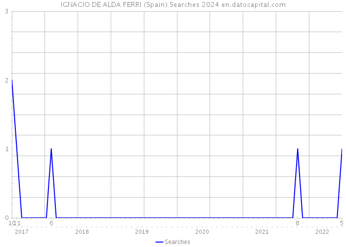 IGNACIO DE ALDA FERRI (Spain) Searches 2024 