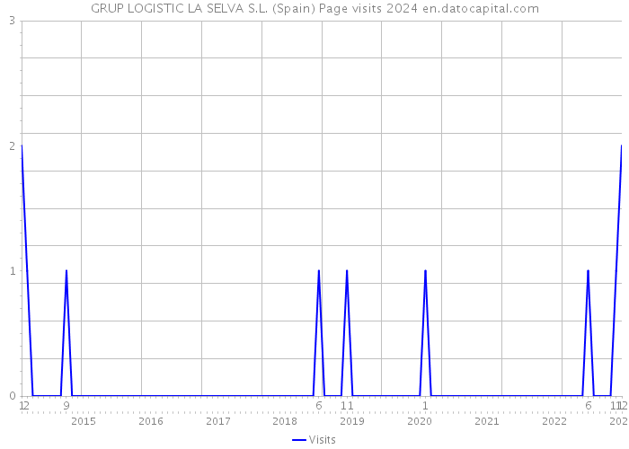 GRUP LOGISTIC LA SELVA S.L. (Spain) Page visits 2024 