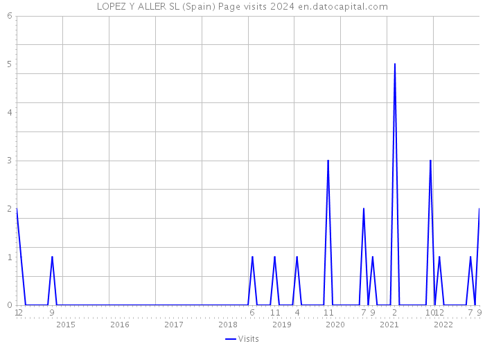 LOPEZ Y ALLER SL (Spain) Page visits 2024 