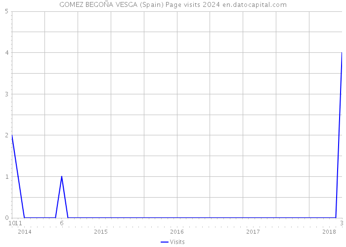 GOMEZ BEGOÑA VESGA (Spain) Page visits 2024 