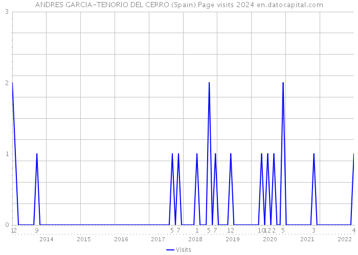 ANDRES GARCIA-TENORIO DEL CERRO (Spain) Page visits 2024 