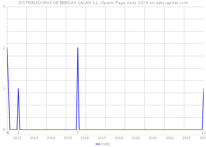 DISTRIBUIDORAS DE BEBIDAS GALAN S.L. (Spain) Page visits 2024 