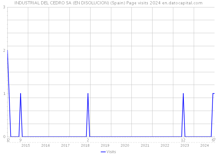 INDUSTRIAL DEL CEDRO SA (EN DISOLUCION) (Spain) Page visits 2024 