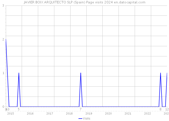 JAVIER BOIX ARQUITECTO SLP (Spain) Page visits 2024 