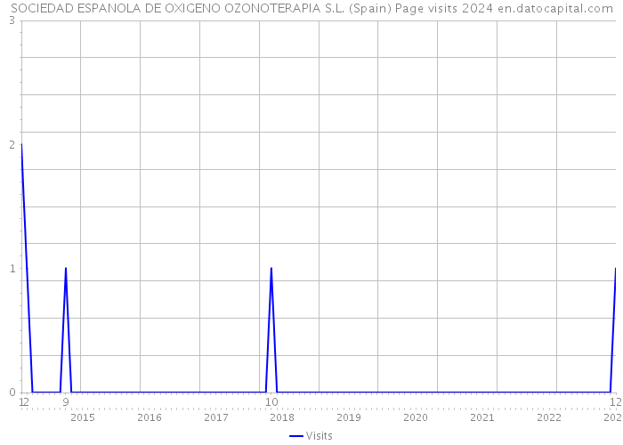 SOCIEDAD ESPANOLA DE OXIGENO OZONOTERAPIA S.L. (Spain) Page visits 2024 