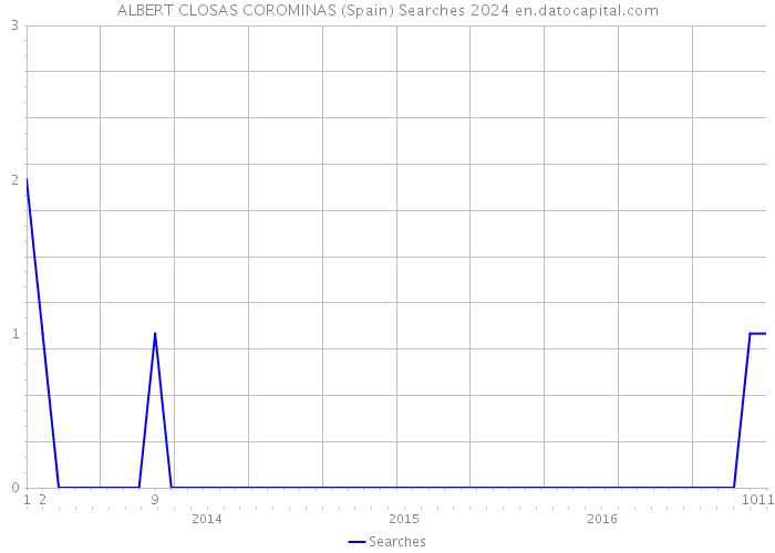 ALBERT CLOSAS COROMINAS (Spain) Searches 2024 