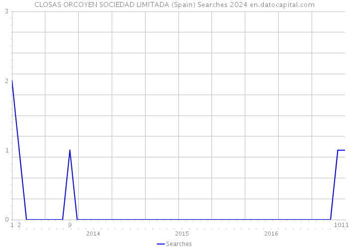 CLOSAS ORCOYEN SOCIEDAD LIMITADA (Spain) Searches 2024 