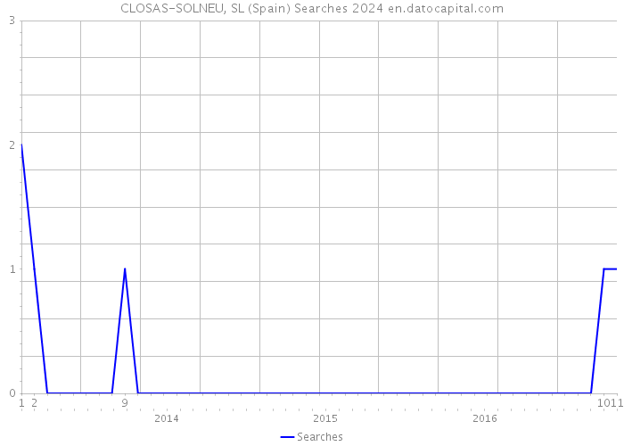 CLOSAS-SOLNEU, SL (Spain) Searches 2024 