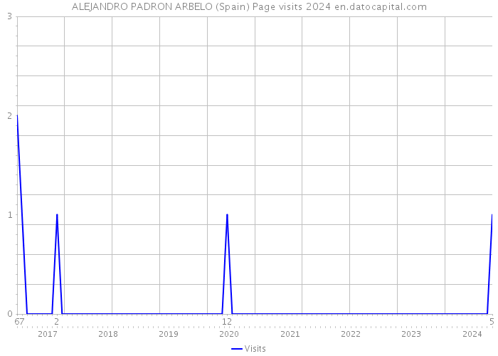 ALEJANDRO PADRON ARBELO (Spain) Page visits 2024 