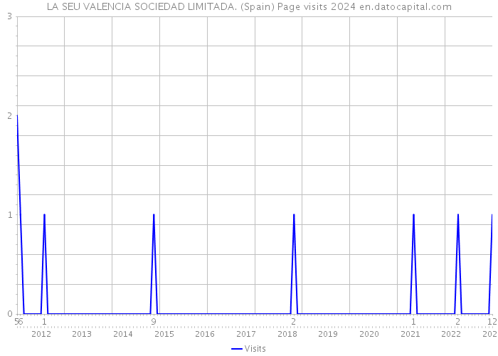 LA SEU VALENCIA SOCIEDAD LIMITADA. (Spain) Page visits 2024 