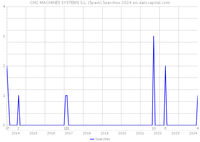 CNC MACHINES SYSTEMS S.L. (Spain) Searches 2024 