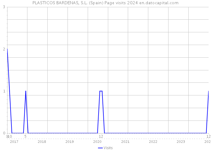 PLASTICOS BARDENAS, S.L. (Spain) Page visits 2024 