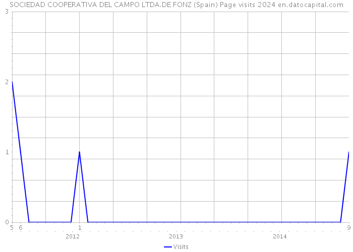 SOCIEDAD COOPERATIVA DEL CAMPO LTDA.DE FONZ (Spain) Page visits 2024 