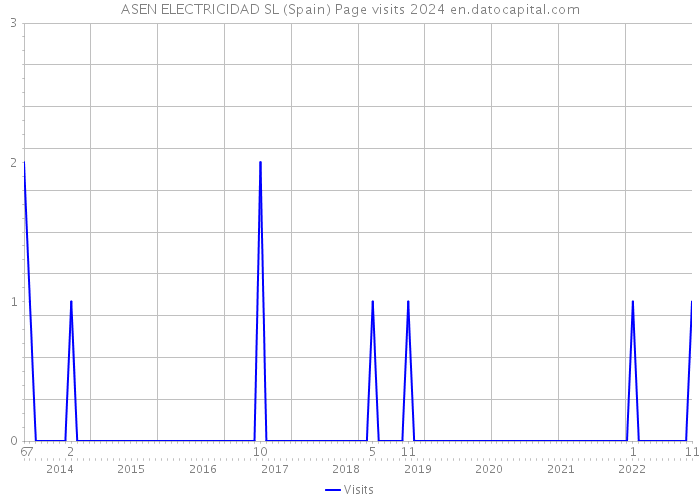 ASEN ELECTRICIDAD SL (Spain) Page visits 2024 