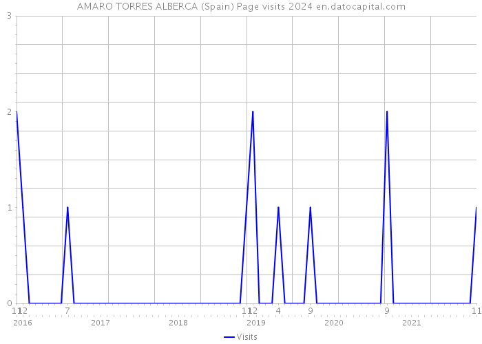 AMARO TORRES ALBERCA (Spain) Page visits 2024 