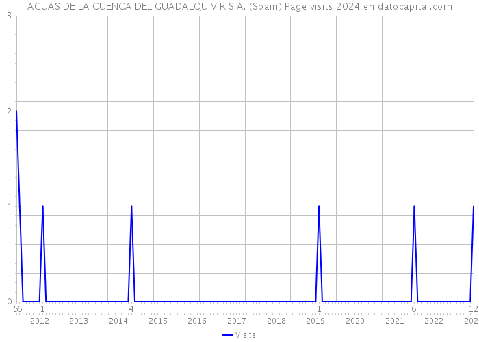 AGUAS DE LA CUENCA DEL GUADALQUIVIR S.A. (Spain) Page visits 2024 