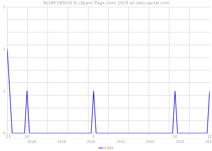SILOM DESIGN SL (Spain) Page visits 2024 