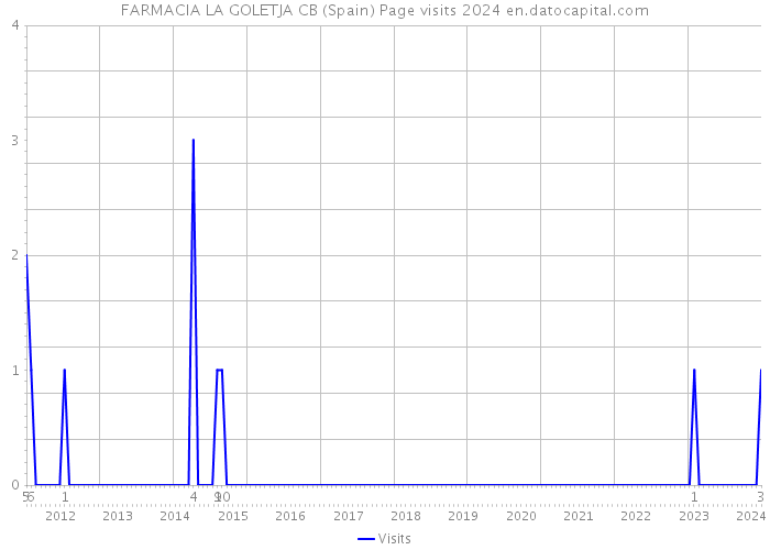FARMACIA LA GOLETJA CB (Spain) Page visits 2024 
