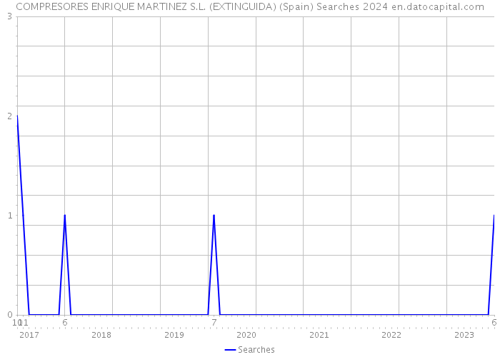 COMPRESORES ENRIQUE MARTINEZ S.L. (EXTINGUIDA) (Spain) Searches 2024 