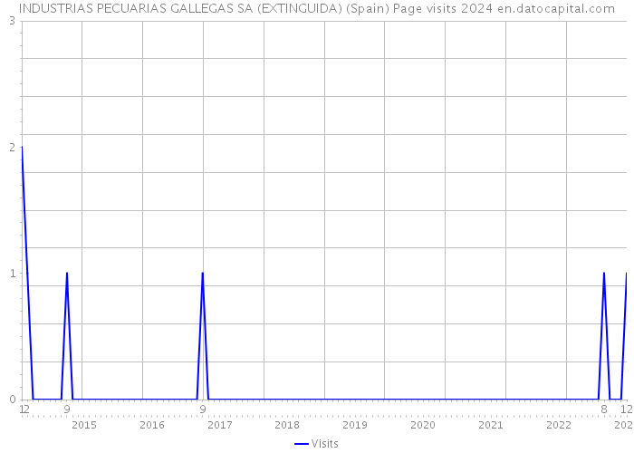 INDUSTRIAS PECUARIAS GALLEGAS SA (EXTINGUIDA) (Spain) Page visits 2024 