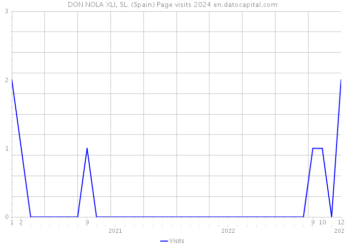 DON NOLA XLI, SL. (Spain) Page visits 2024 