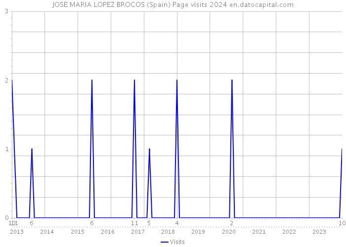 JOSE MARIA LOPEZ BROCOS (Spain) Page visits 2024 