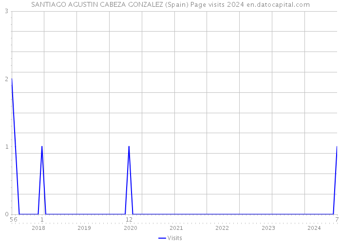 SANTIAGO AGUSTIN CABEZA GONZALEZ (Spain) Page visits 2024 